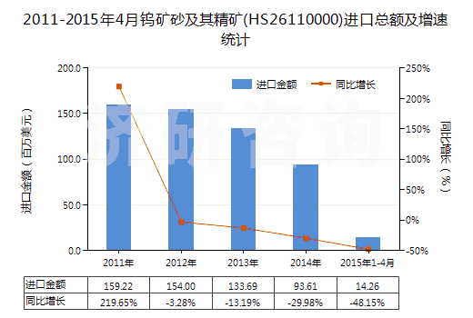 2011-2015年4月鎢礦砂及其精礦(HS26110000)進口總額及增速統(tǒng)計